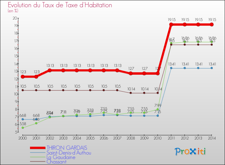 Evolution du taux de la taxe d'habitation pour THIRON GARDAIS et les communes proches de 2000 à 2014 Comparaison des taux de la taxe d'habitation pour THIRON GARDAIS et les communes voisines de 2000 à 2014